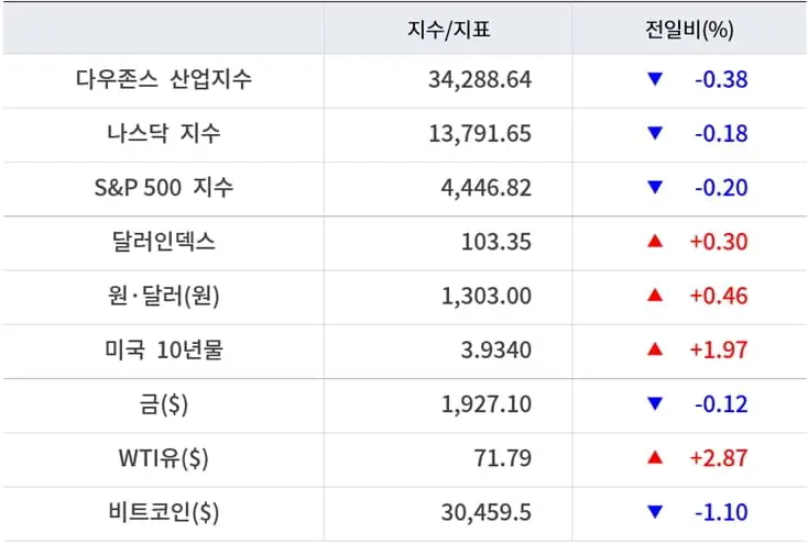 미증시마감시황_주요지수