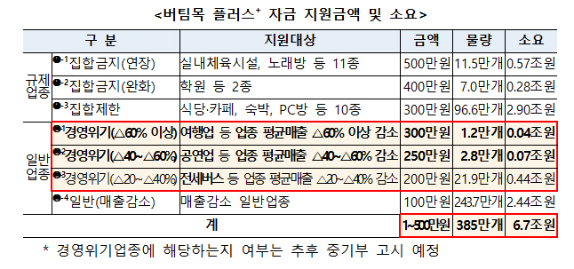  14.9조 추경 국회 본회의 통과…여행·공연업종, 영세농민 지원 확대