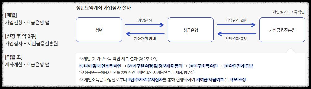 청년도약계좌-가입심사-절차