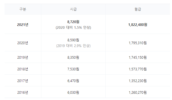  내년 2022년 최저임금, 월급 연봉 변화