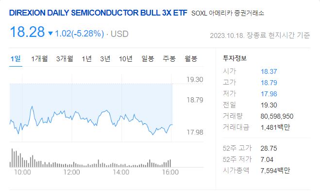 반도체 3배 레버리지 SOXL 10월 18일 마감 주가