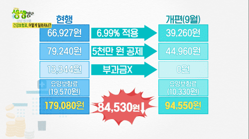 지역가입자 건강보험료 부담 줄어