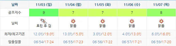 10월 31일 기준 설해원cc 날씨 안내