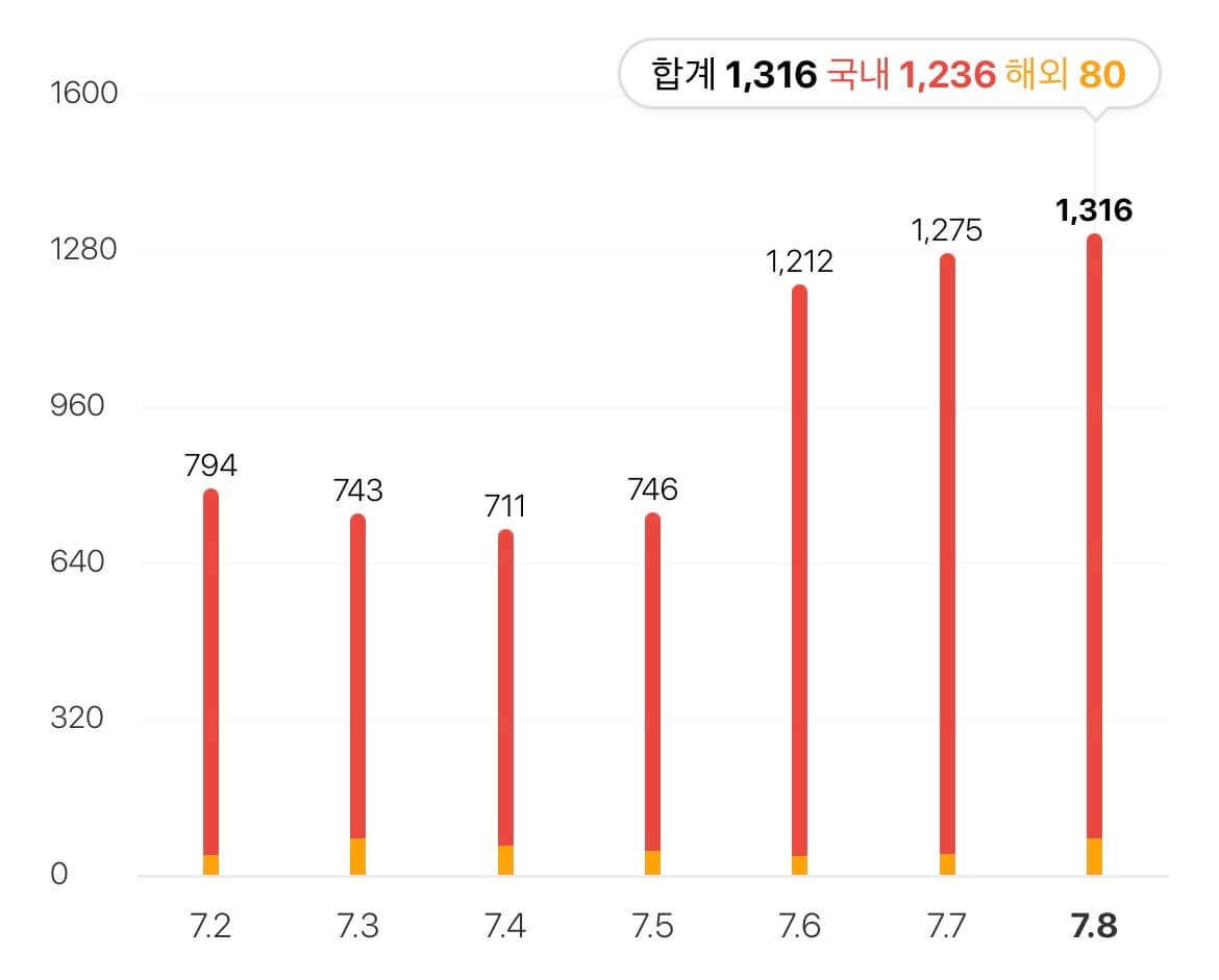 코로나19-일일확진자수를-나타낸-막대그래프