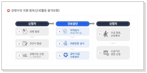 상병수당 신청 근로활동 불가