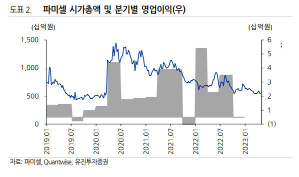 파미셀 시가총액과 분기별 영업이익을 보여주는 그래프입니다