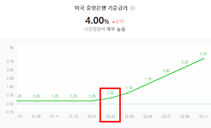 미국기준금리인상