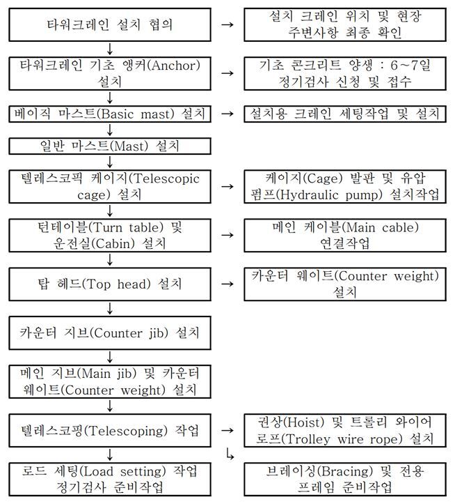  KOSHA GUIDE-건설안전지침-타워크레인 설치․조립․해체 작업계획서 작성지침