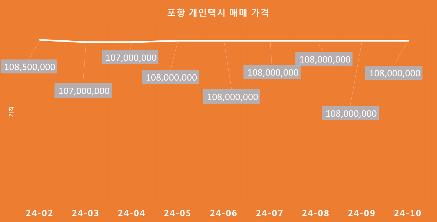 포항개인택시가격