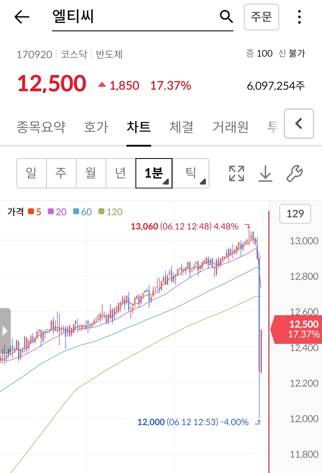  [주식] 엘티씨 천국의 계단... 그 끝은?