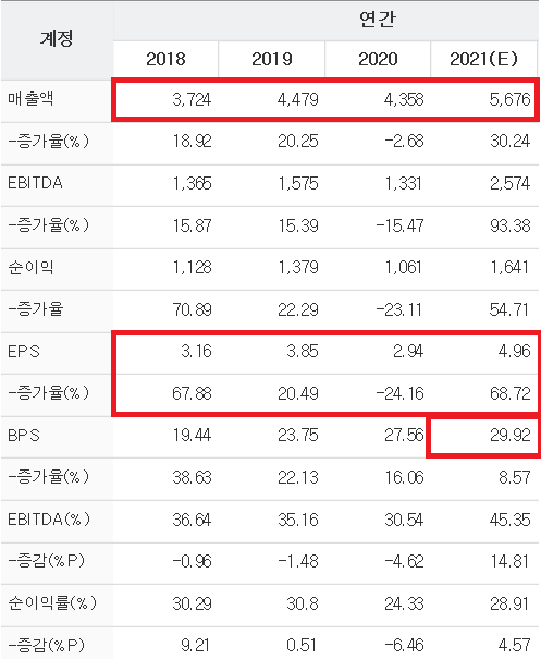 미국증시 로봇 관련주인 인튜이티브 서지컬 ISRG의 실적