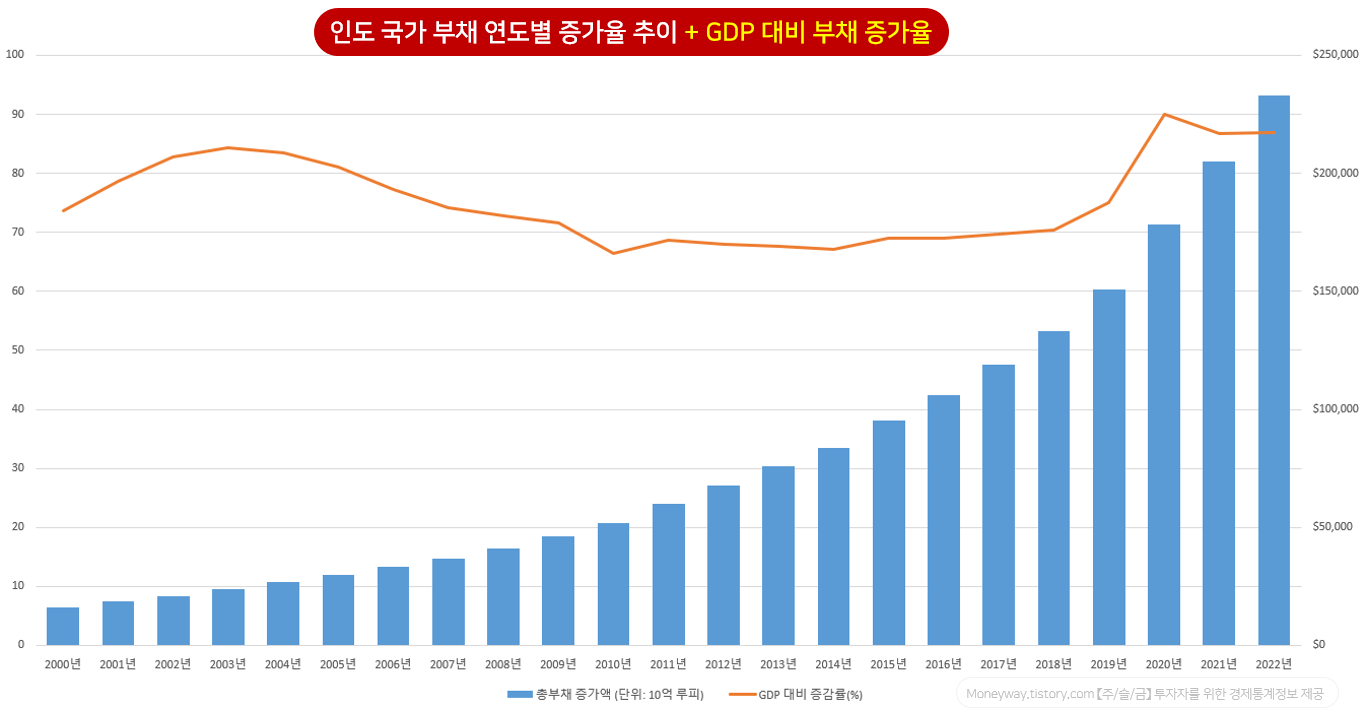 인도 국가 부채 증가율 및 GDP 대비 연도별 증가 추이 (2000~2022년)