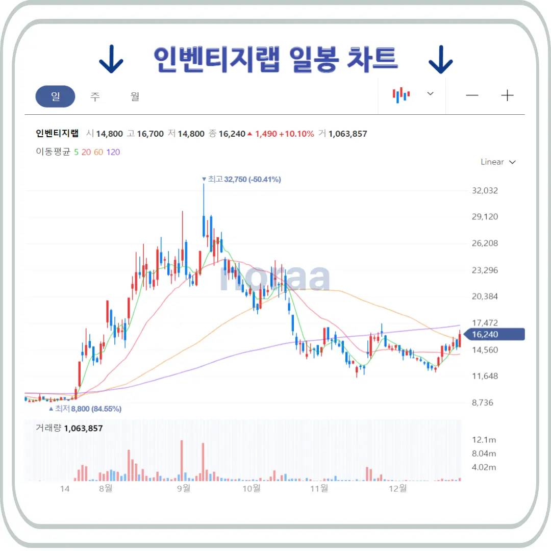 인벤티지랩 일봉 월봉 차트