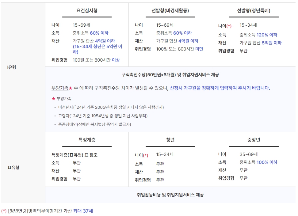 국민 취업지원 제도 취업 성공수당 취업이룸방법