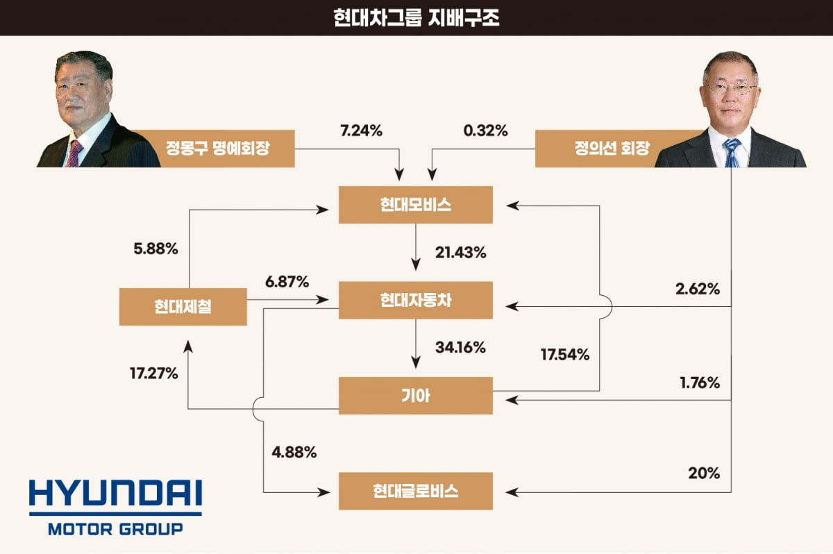 현대차그룹 지배구조