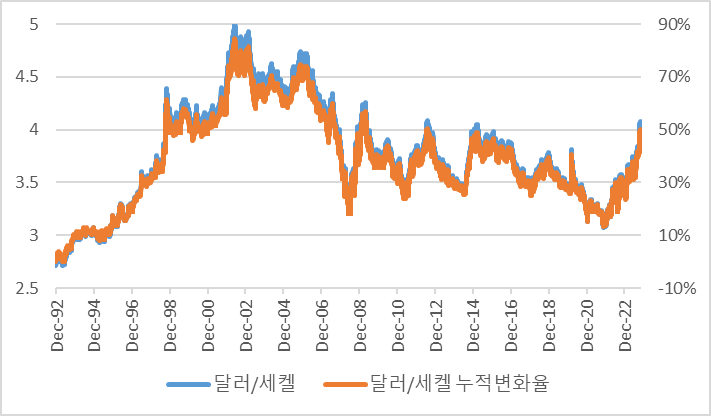 최근 30년 세켈/달러 환율 추이