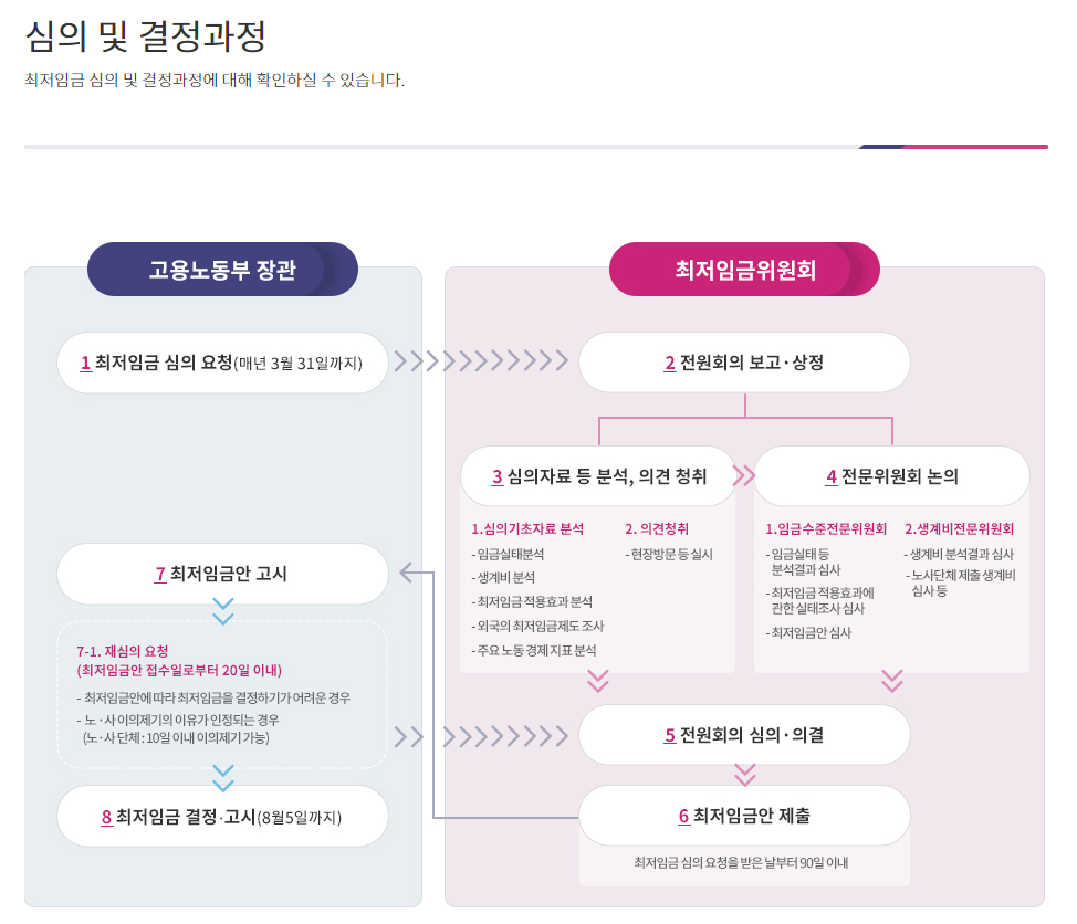 2023년 최저임금 5%인상 9620원 확정! 2023년 최저임금 5%인상 9620원 확정!