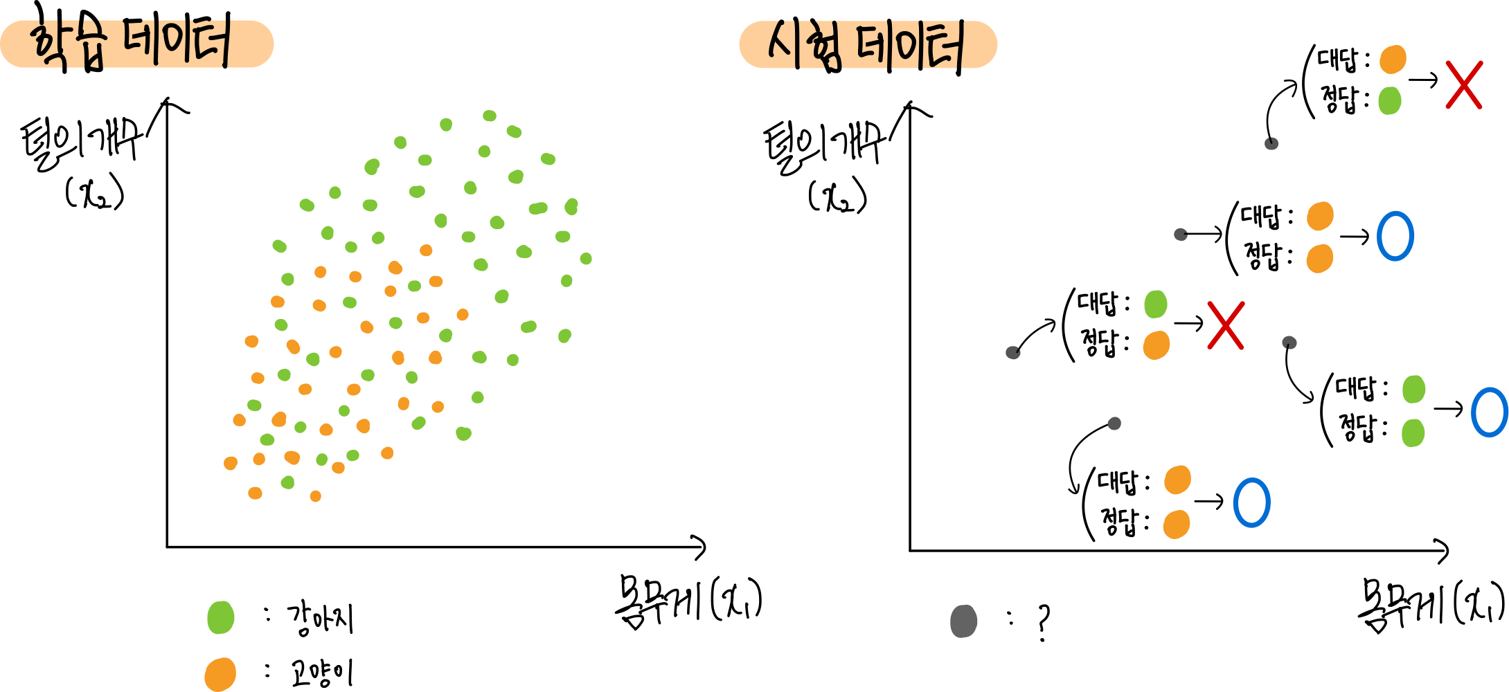 4.머신러닝 (Machine Learning) 2 머신러닝 : 학습용 데이터와 시험용 데이터