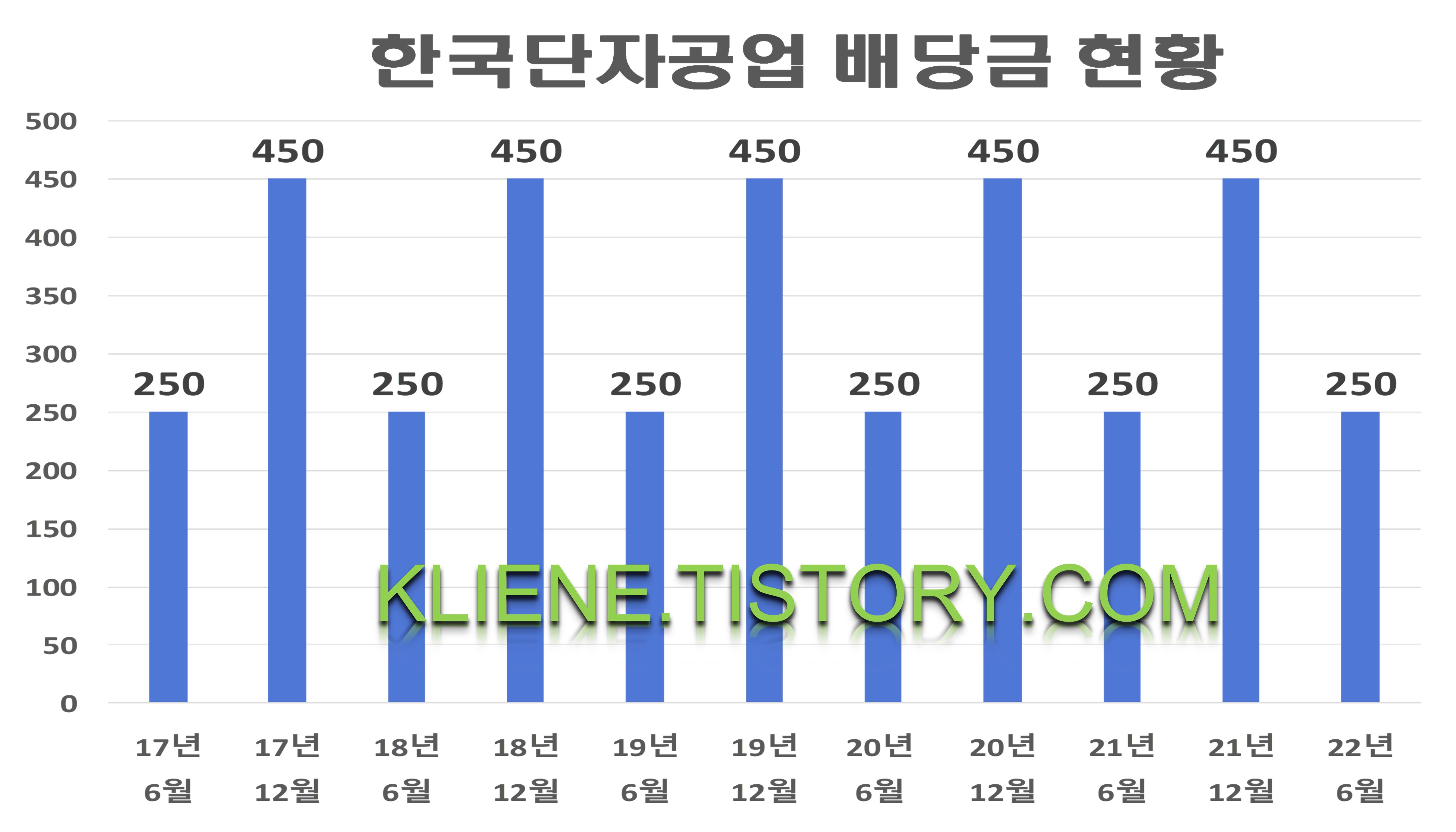 한국단자공업 배당금(2022년 중간배당)
