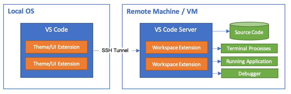 vs code remote ssh 터널링 구조