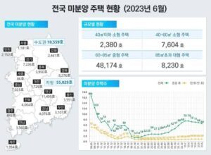 미분양현황