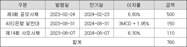 에스엘엘중앙 - 채무상환