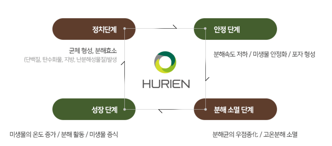 대전 음식물처리기 지원금 신청