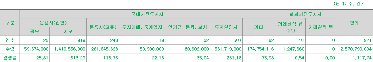 피아이이 수요예측