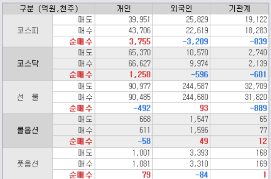 6월22일 투자자별 매매현황