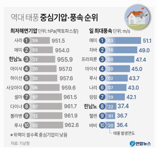 역대태풍-순위