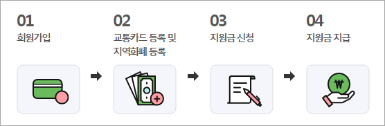 경기도 청소년 교통비 지원 신청절차