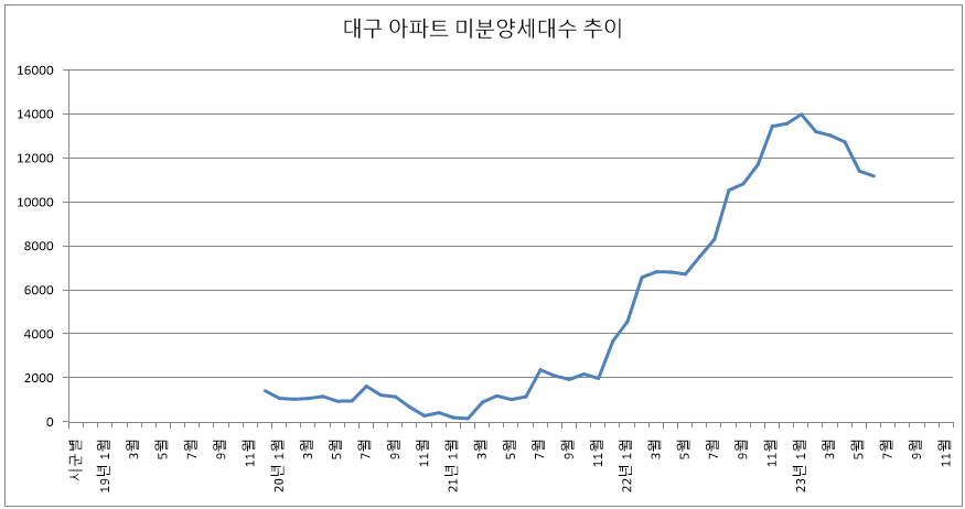 2023년 8월 대구 미분양 아파트 추이