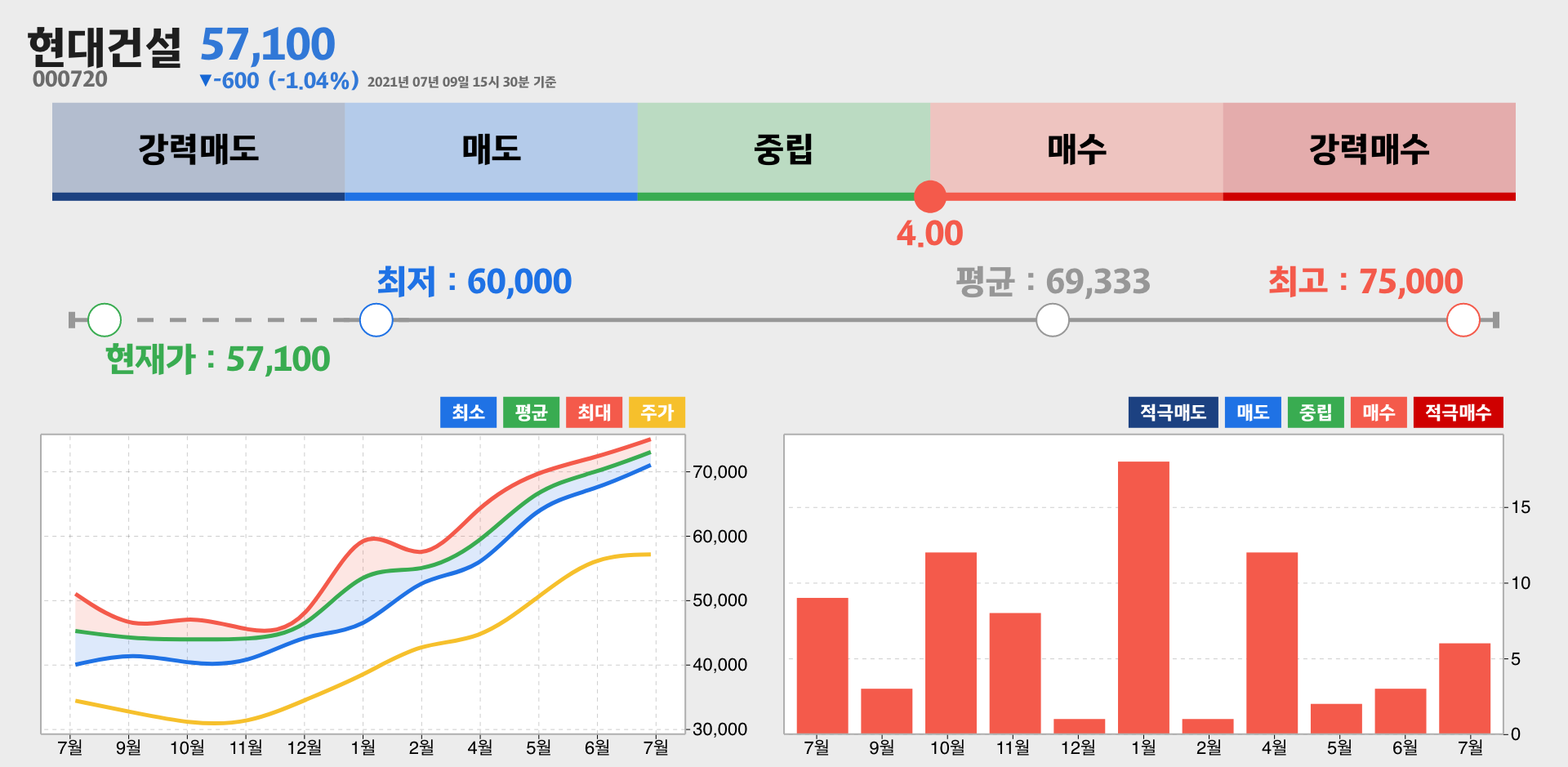현대건설 증권사 리포트 종합