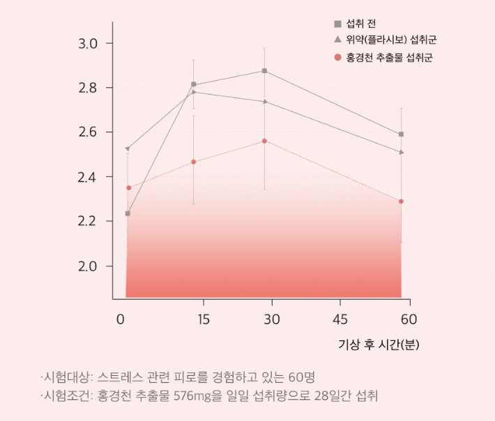 로사놀 효능