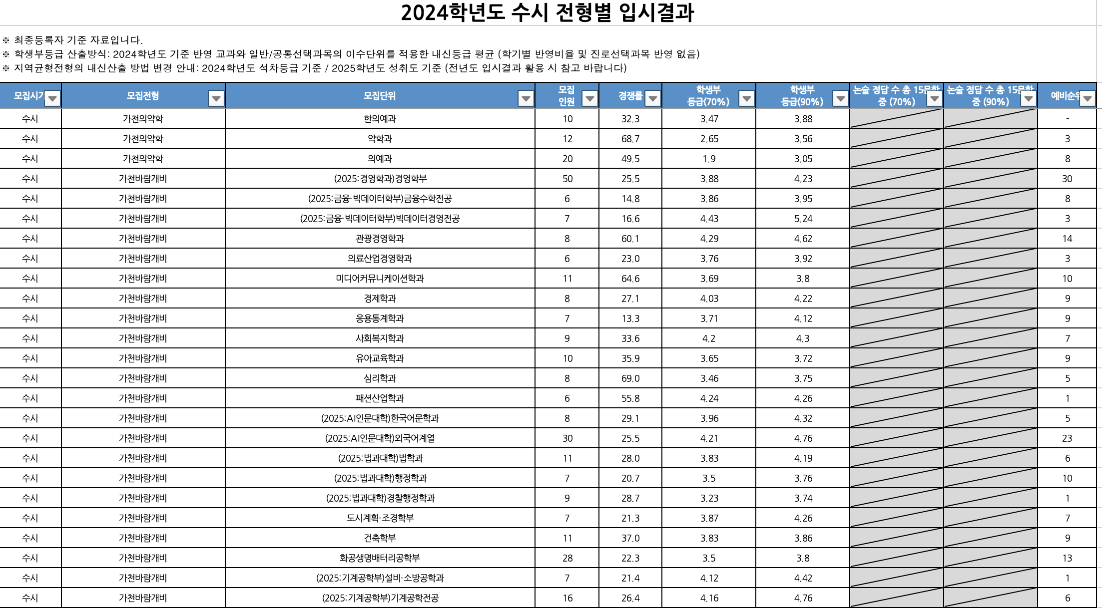 2024 가천대 수시 충원결과