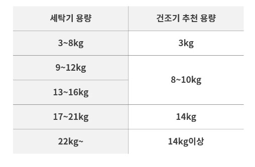 건조기 추천 용량