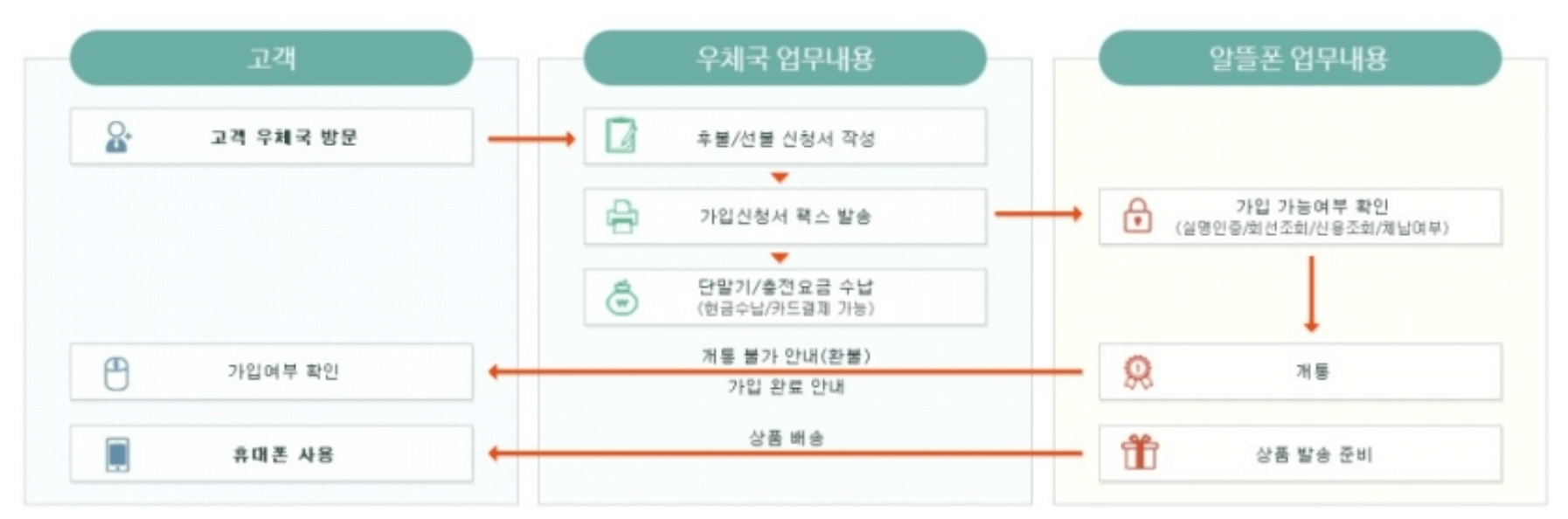 우체국알뜰폰 개통과정 모식도