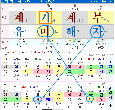 내일을 위해 :: 신살해석(6) - 사주풀이를 위한 신살(공망살) 내일을 위해 :: 신살해석(6) - 사주풀이를 위한 신살(공망살)