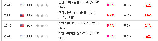 미국 PCE 발표