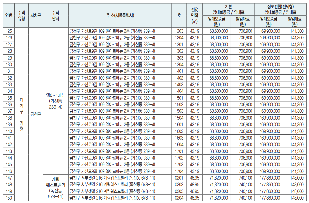 장기미임대주택 상세현황