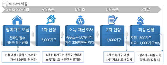 선정방법