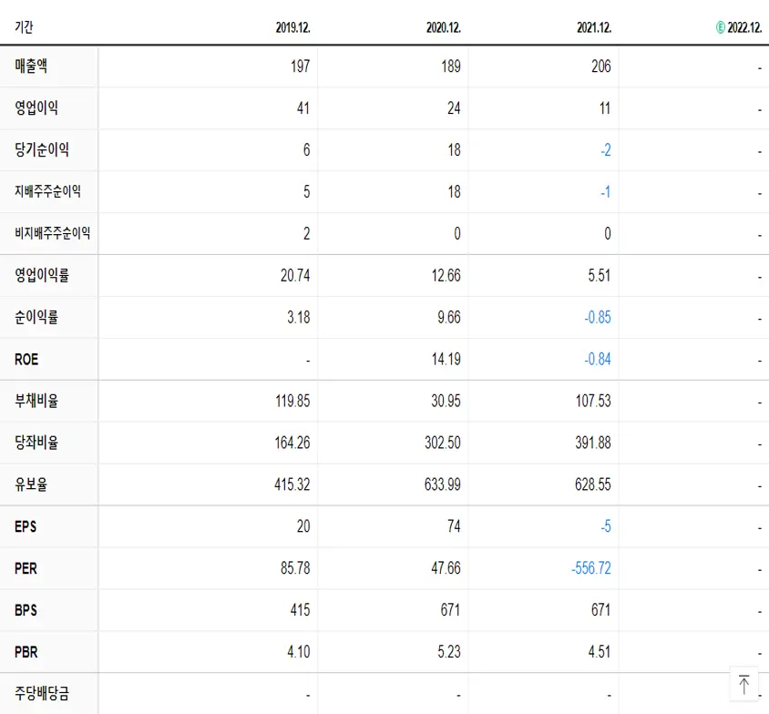 소프트캠프 재무제표