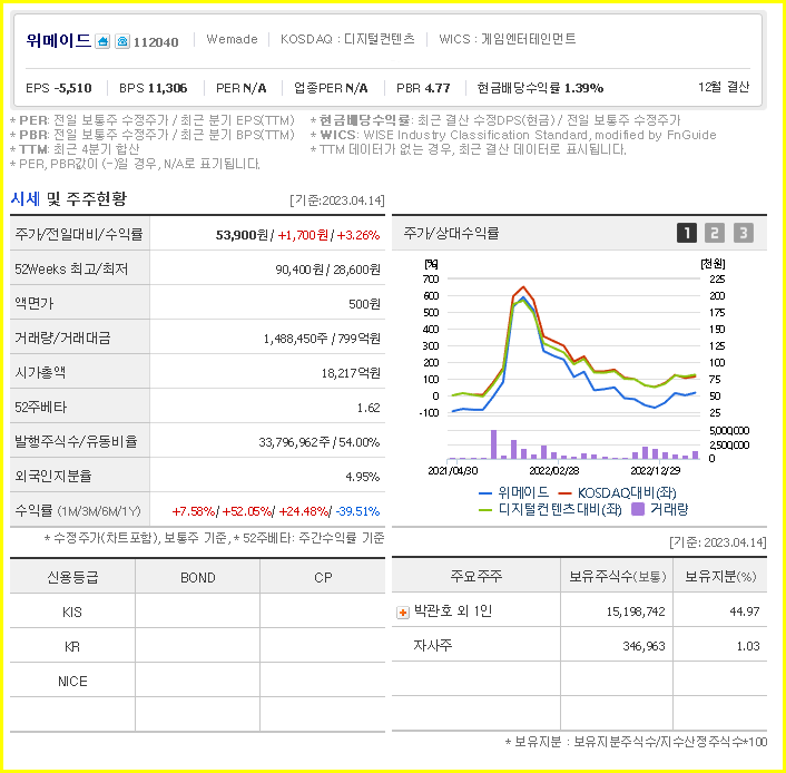 위메이드 주가예측 및 상세 기업정보 확인 (게임 관련주, 위믹스 상장폐지, 블록체인 P2E 관련주) 1