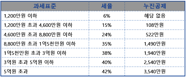  소득공제 세액공제 과세표준 등 세금 계산법