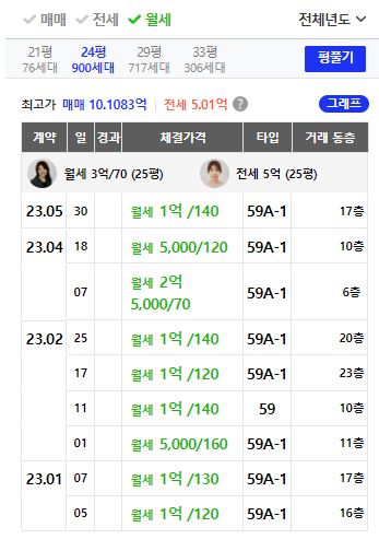 신흥역하늘채랜더스원 24평 월세 거래 분석(23.1월~23.7월)