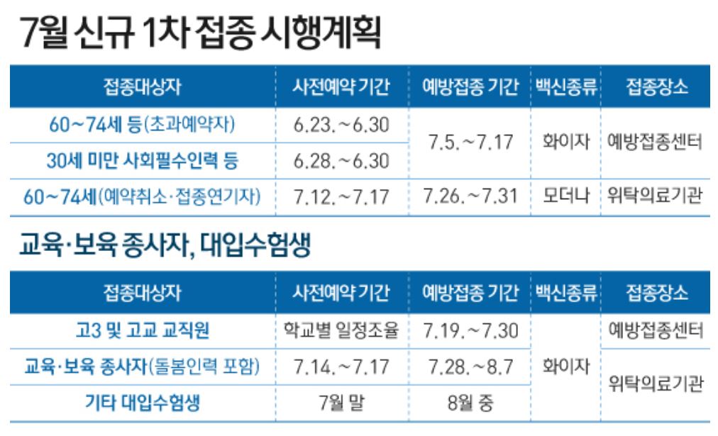  잔여백신 백신 접종 예약 시스템 - 사용법 시간 총 정리