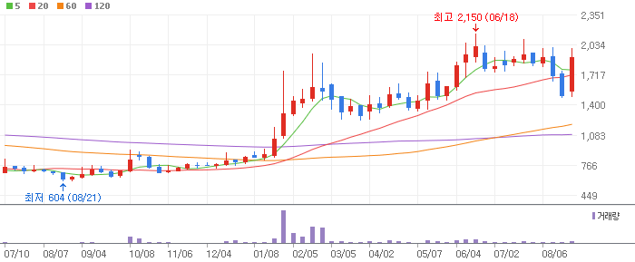 시그네틱스 주봉차트