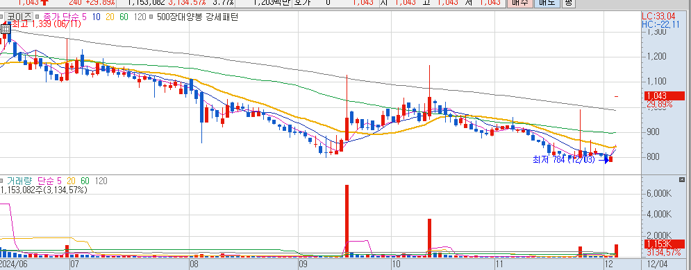 12월 4일 상한가 종목 코이즈 일봉 차트
