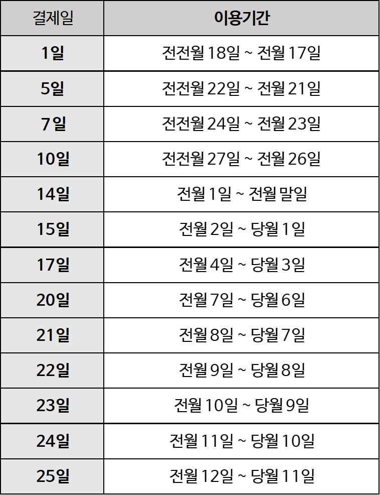 롯데카드 결제일별 이용기간