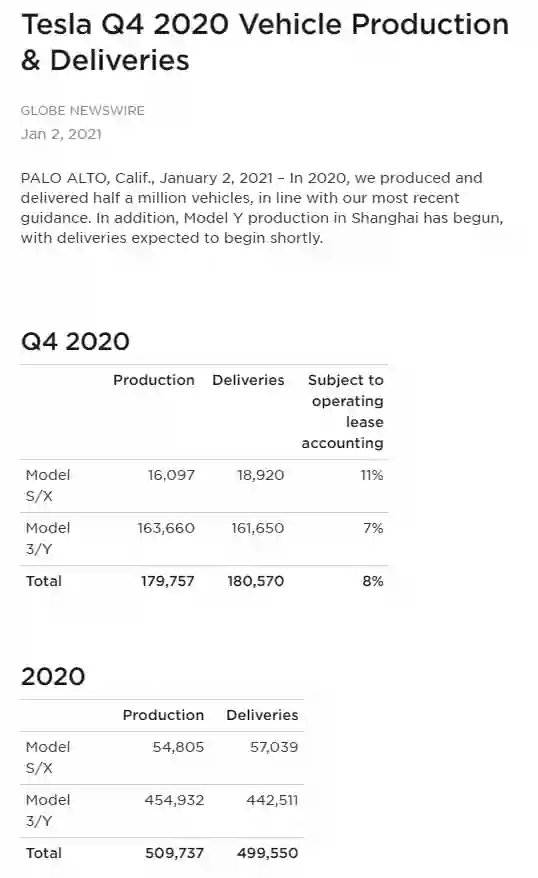 그림 15. 2020년 4분기 및 2020년 한 해동안 차량 인도량 (출처: ir.tesla.com)